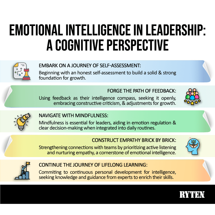 Emotion Intelligence in Leadership with Cognition Context by Global Business Magazine Ryten