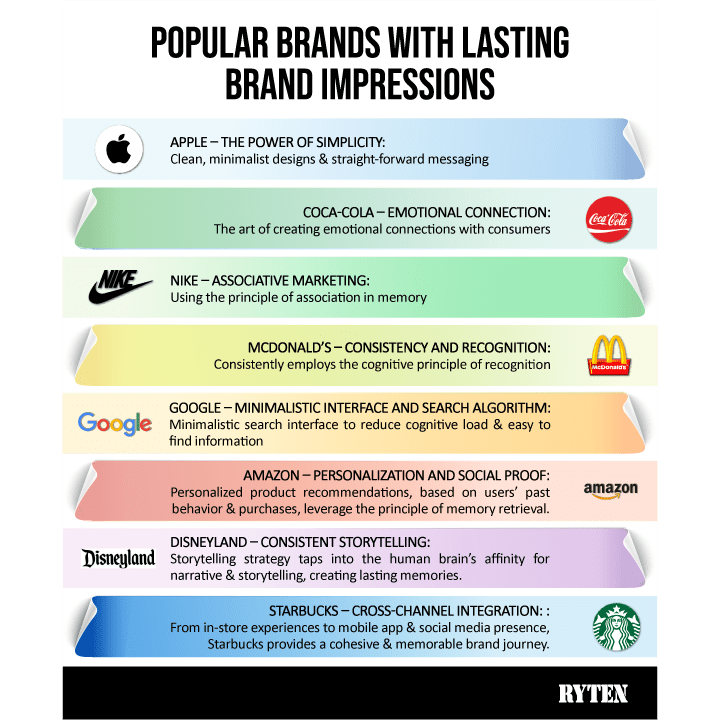 Popular Brands Lasting Brand Impression with Cognition Context by Global Business Magazine Ryten