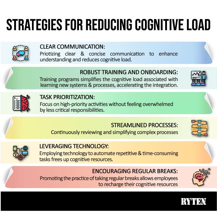 Strategies for Reducing Cognitive Load Theory with Cognition Context by Global Business Magazine Ryten